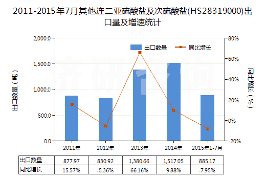 2011-2015年7月其他連二亞硫酸鹽及次硫酸鹽(HS28319000)出口量及增速統(tǒng)計(jì)